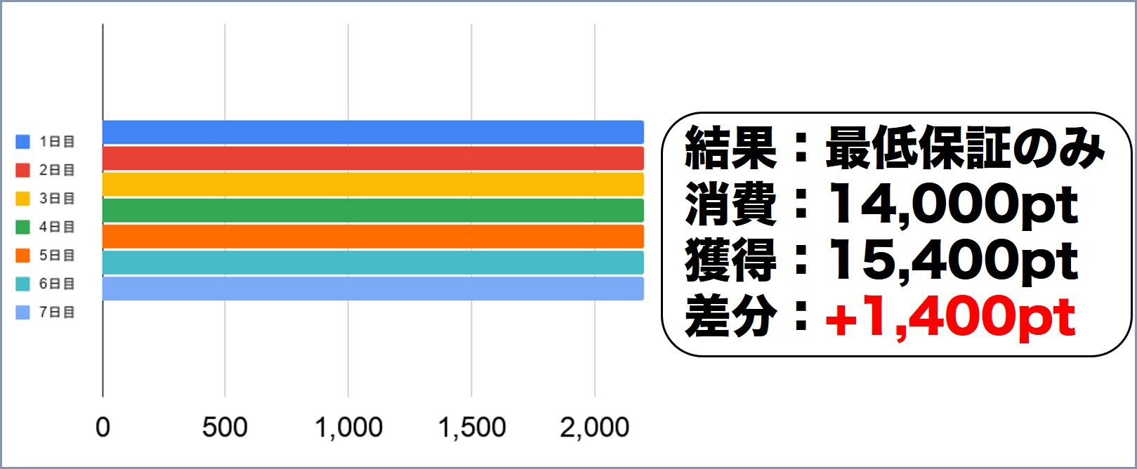 DOPAオリパのログインボーナスを実際に引いてみた