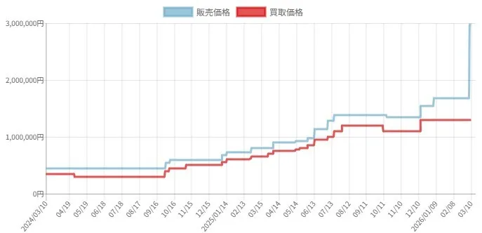 ポンチョピカチュウ(Xリザ) 価格推移