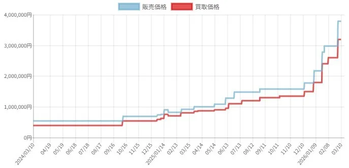 マリオピカチュウ 価格推移