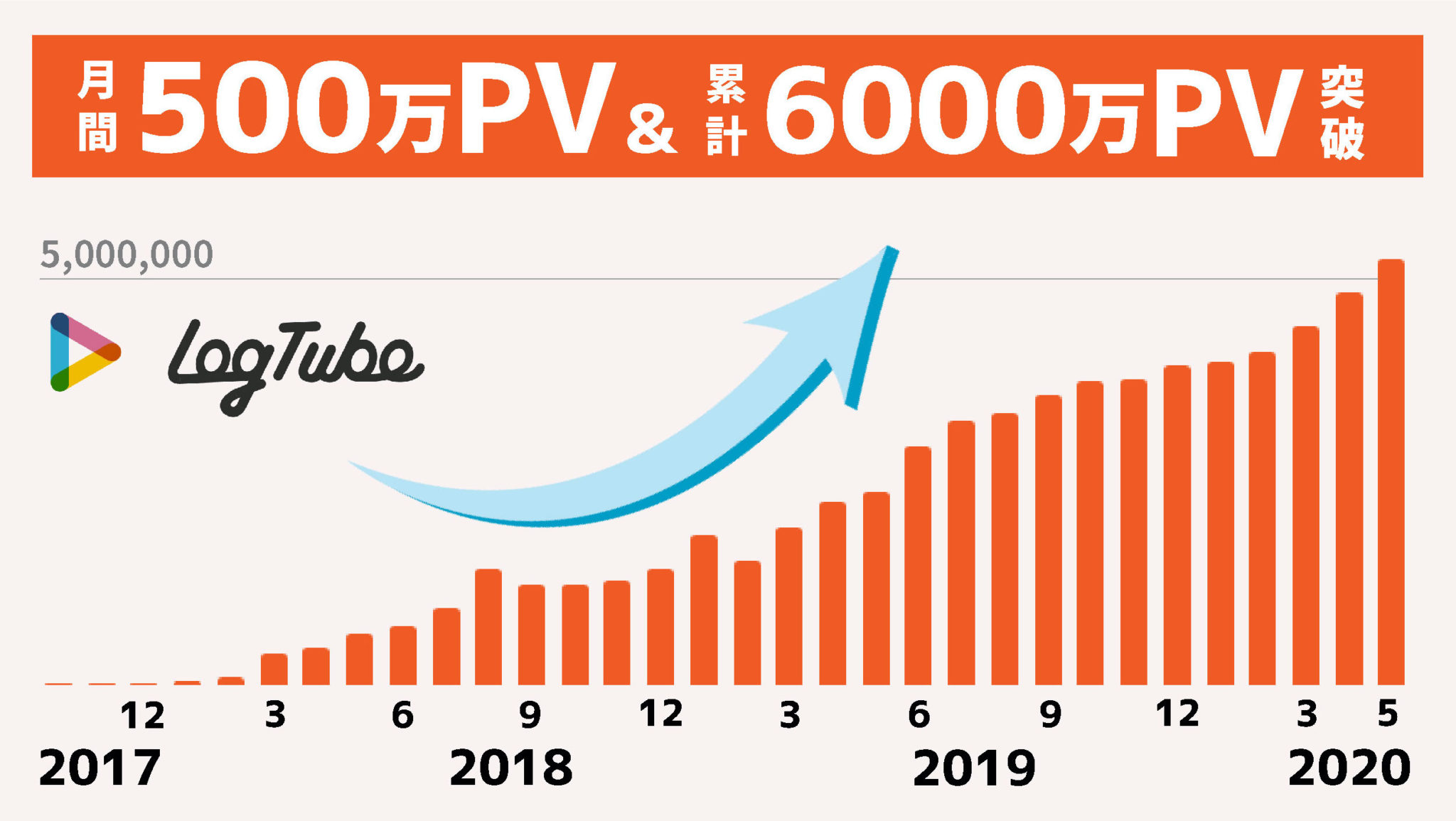 「LogTube」月間500万PV突破と累計6000万PV突破